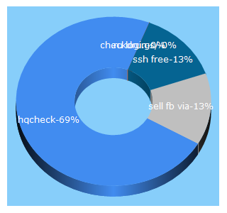 Top 5 Keywords send traffic to hqcheck.ru