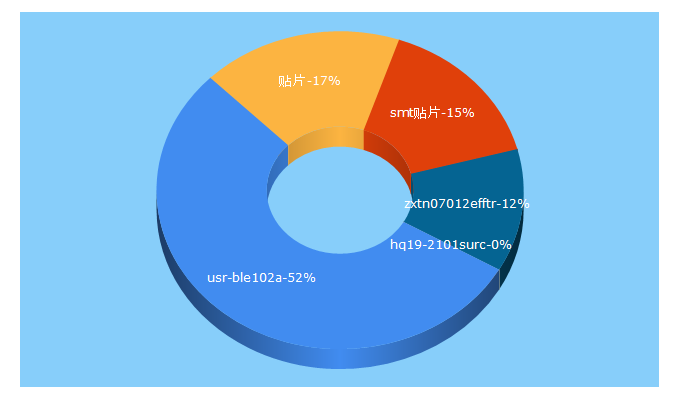 Top 5 Keywords send traffic to hqchip.com