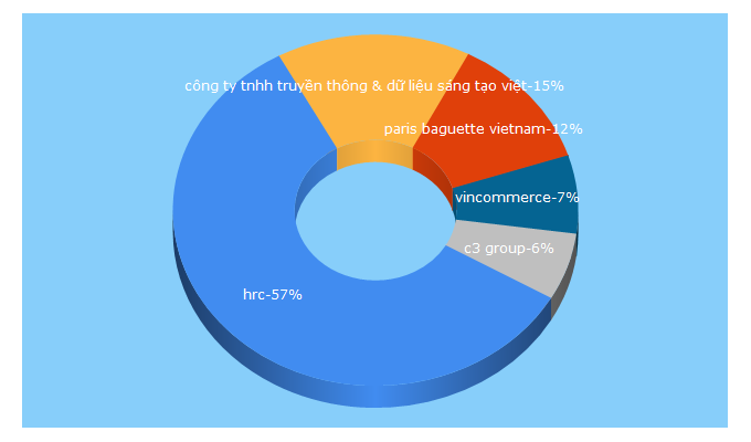 Top 5 Keywords send traffic to hrc.com.vn