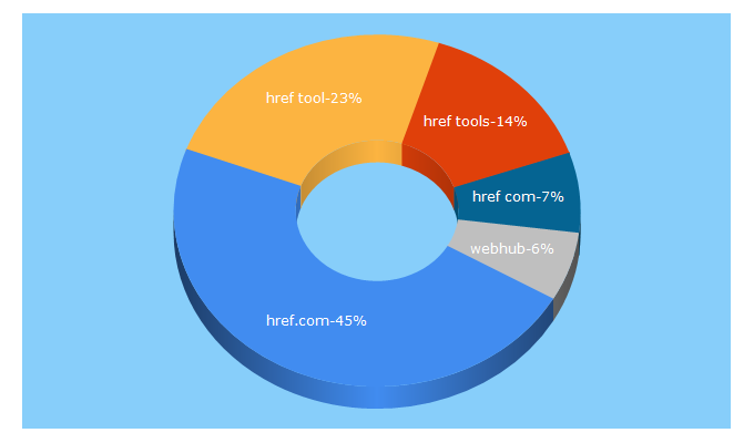 Top 5 Keywords send traffic to href.com