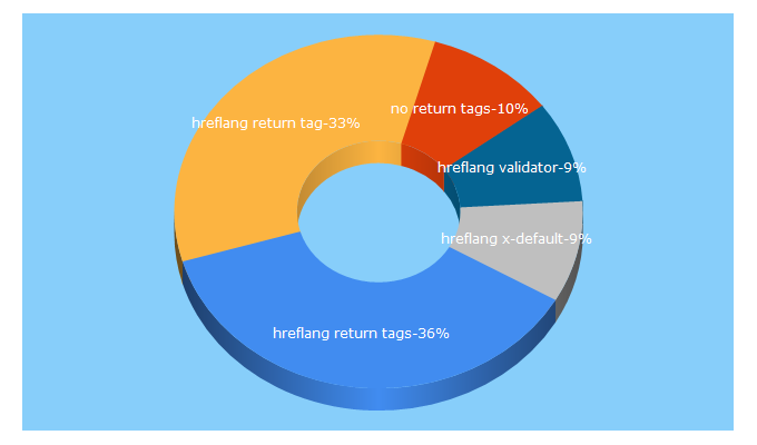 Top 5 Keywords send traffic to hreflangbuilder.com