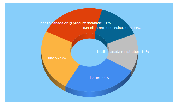 Top 5 Keywords send traffic to hres.ca