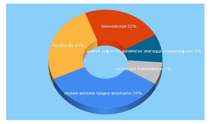 Top 5 Keywords send traffic to hrodna.life