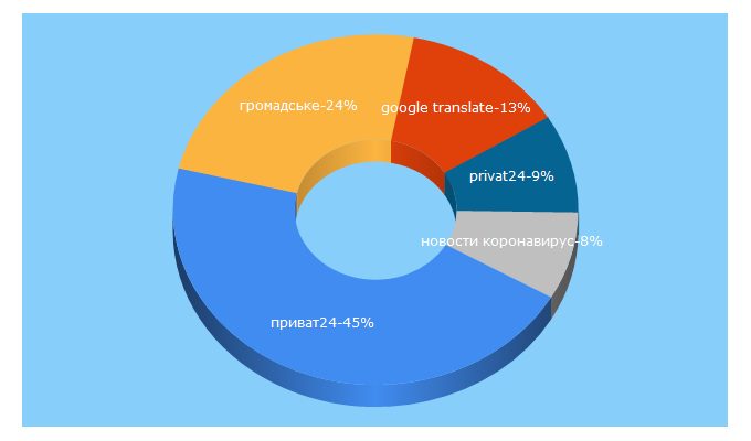 Top 5 Keywords send traffic to hromadske.ua