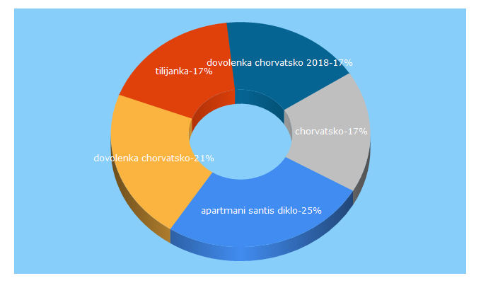 Top 5 Keywords send traffic to hrvatska.sk