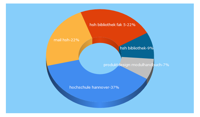 Top 5 Keywords send traffic to hs-hannover.de