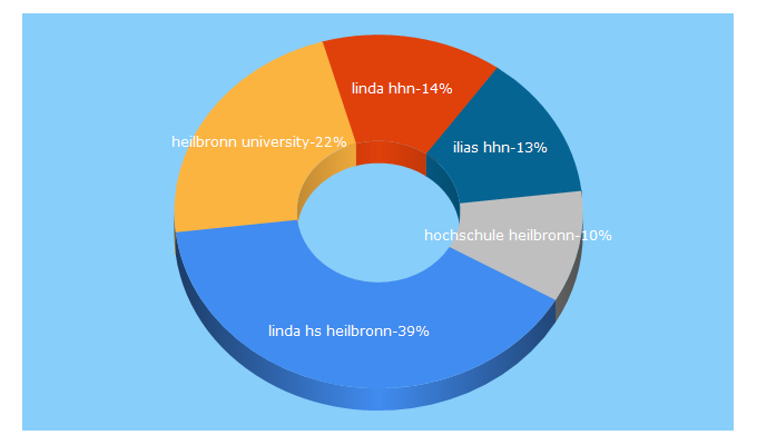 Top 5 Keywords send traffic to hs-heilbronn.de