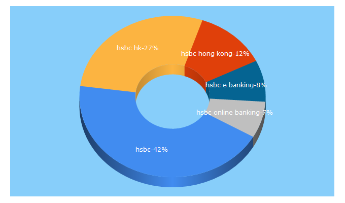 Top 5 Keywords send traffic to hsbc.com.hk