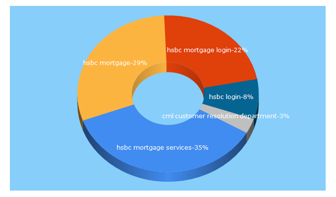 Top 5 Keywords send traffic to hsbcmortgageservices.com