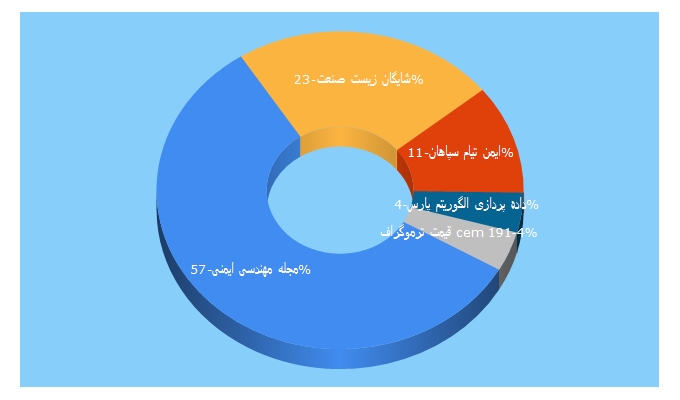 Top 5 Keywords send traffic to hsebazar.ir