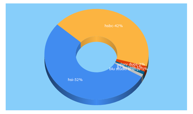 Top 5 Keywords send traffic to hsi.com.co