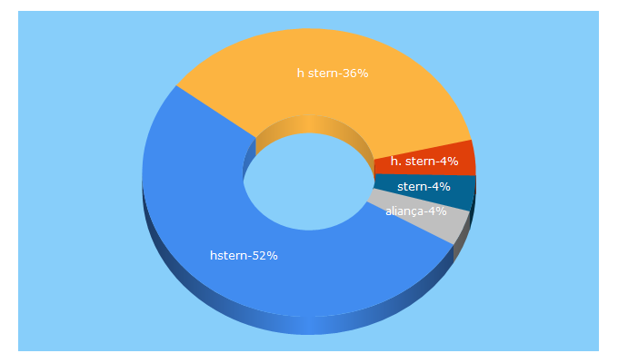 Top 5 Keywords send traffic to hstern.com.br