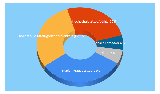 Top 5 Keywords send traffic to hszg.de