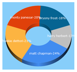 Top 5 Keywords send traffic to htalentmanagement.com