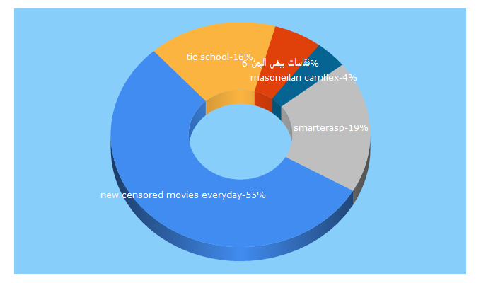 Top 5 Keywords send traffic to htempurl.com