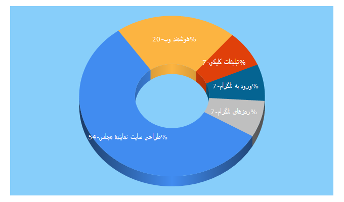 Top 5 Keywords send traffic to hth.co.ir