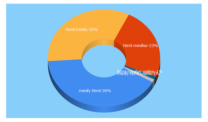 Top 5 Keywords send traffic to html-minifier.com