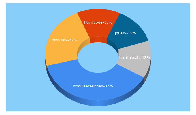 Top 5 Keywords send traffic to html-seminar.de