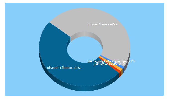 Top 5 Keywords send traffic to html5gamedevs.com