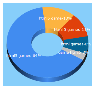 Top 5 Keywords send traffic to html5games.com