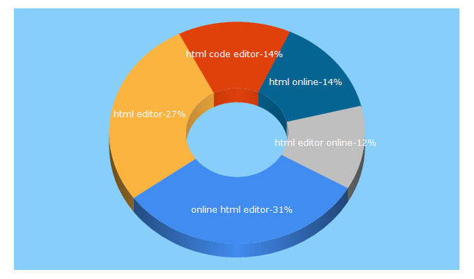 Top 5 Keywords send traffic to htmlcodeeditor.com