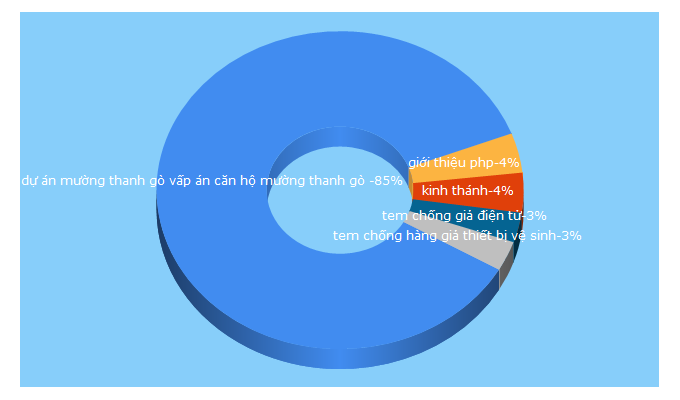 Top 5 Keywords send traffic to httlvn.org