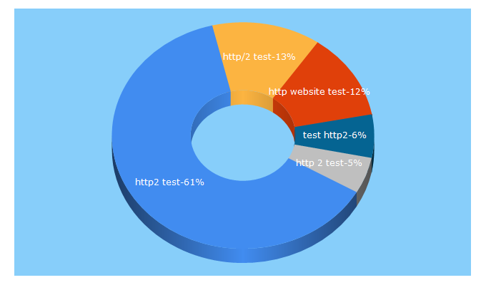 Top 5 Keywords send traffic to http2demo.io