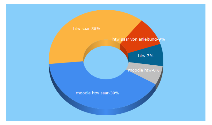 Top 5 Keywords send traffic to htwsaar.de