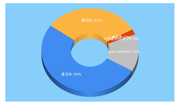 Top 5 Keywords send traffic to huangbaoche.com