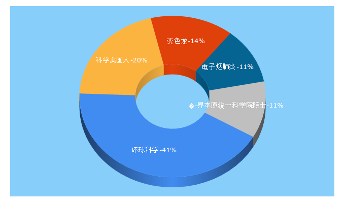 Top 5 Keywords send traffic to huanqiukexue.com