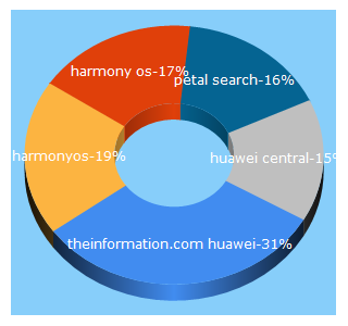 Top 5 Keywords send traffic to huaweicentral.com