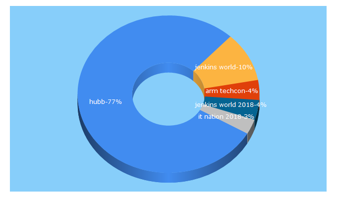 Top 5 Keywords send traffic to hubb.me