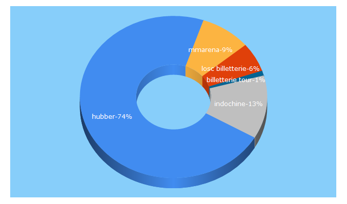 Top 5 Keywords send traffic to hubber.fr