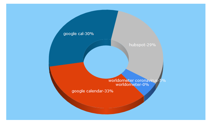 Top 5 Keywords send traffic to hubspotemail.net