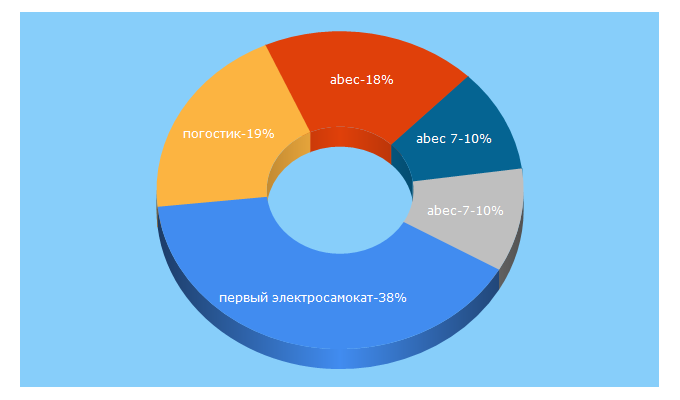 Top 5 Keywords send traffic to hubster.ru
