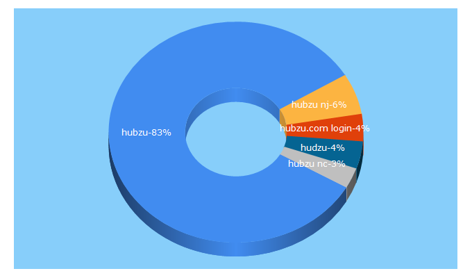 Top 5 Keywords send traffic to hubzu.com