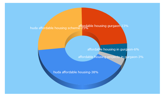 Top 5 Keywords send traffic to hudaaffordablehomes.com