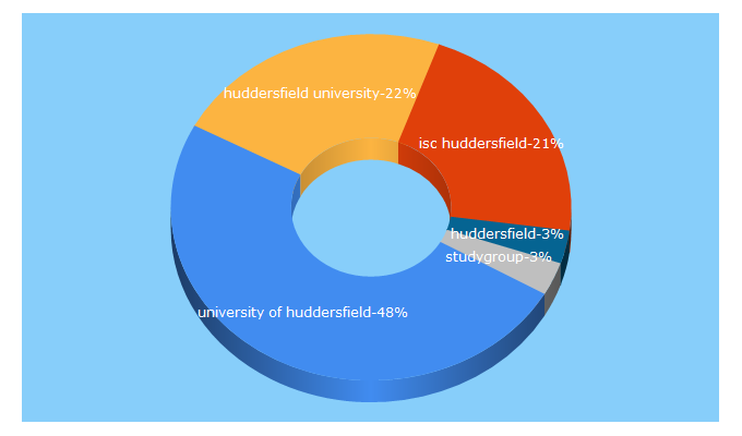 Top 5 Keywords send traffic to huddersfieldisc.com