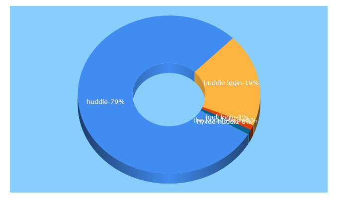 Top 5 Keywords send traffic to huddle.net