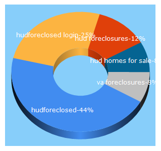 Top 5 Keywords send traffic to hudforeclosed.com