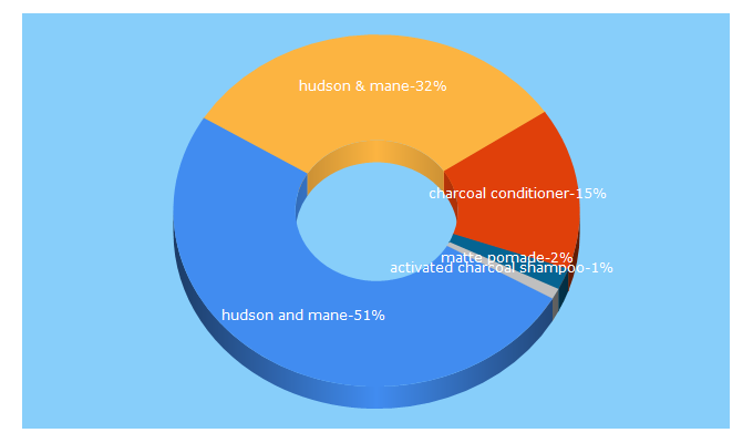 Top 5 Keywords send traffic to hudsonandmane.com