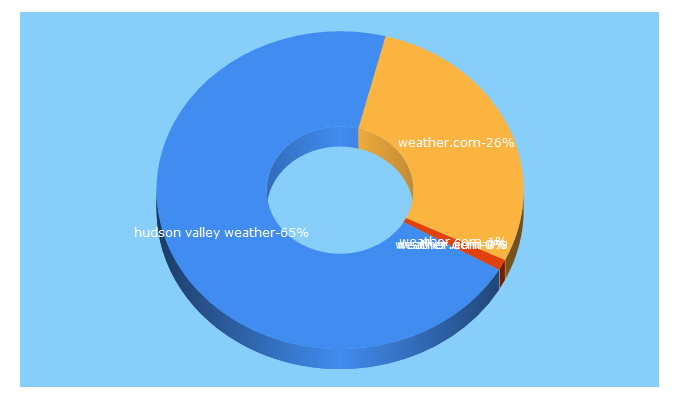 Top 5 Keywords send traffic to hudsonvalleyweather.com