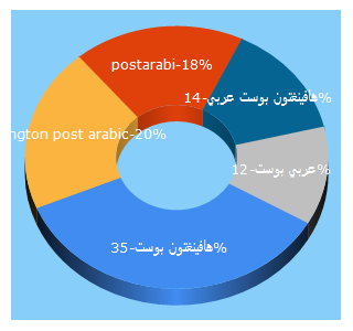 Top 5 Keywords send traffic to huffpostarabi.com