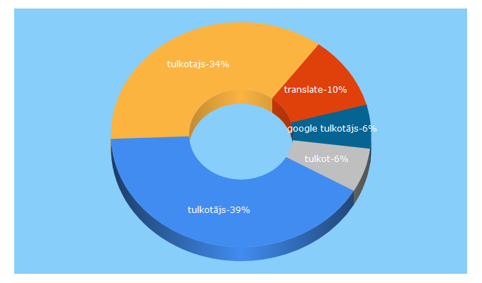 Top 5 Keywords send traffic to hugo.lv