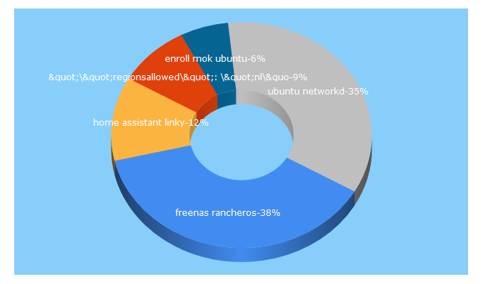 Top 5 Keywords send traffic to hugopoi.net