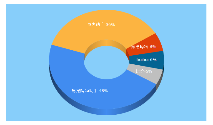 Top 5 Keywords send traffic to huihui.cn