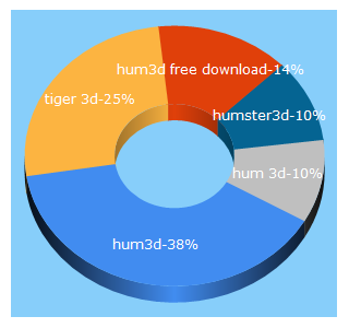 Top 5 Keywords send traffic to hum3d.com