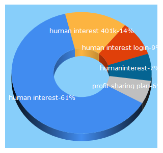 Top 5 Keywords send traffic to humaninterest.com