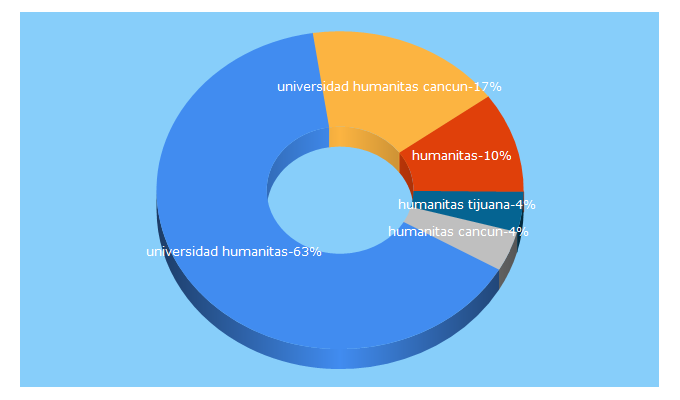 Top 5 Keywords send traffic to humanitas.edu.mx