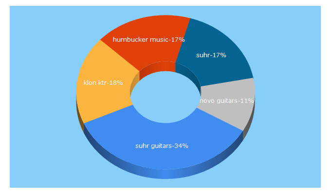 Top 5 Keywords send traffic to humbuckermusic.com